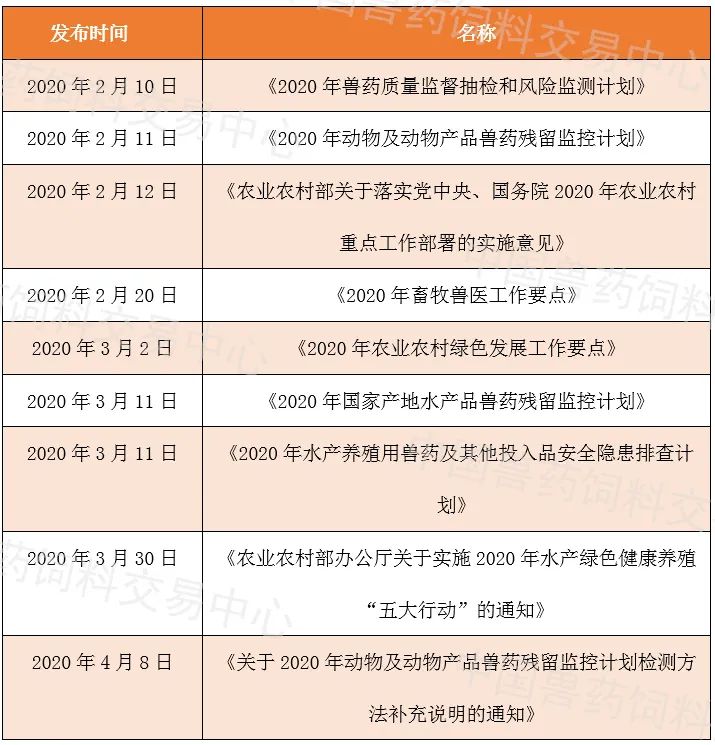 从农业农村部兽药类通知公告,看2020年兽药监管工作重点