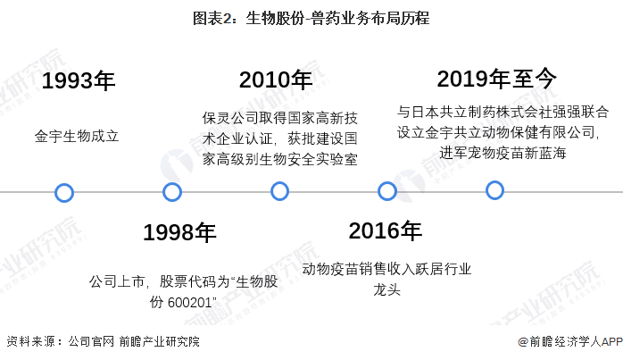 图表2：生物股份-兽药业务布局历程